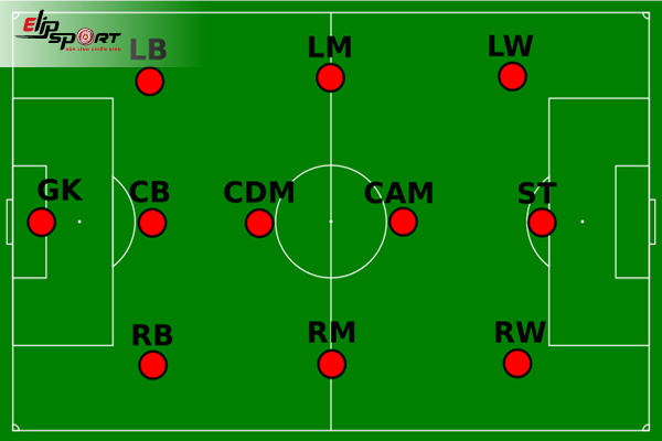 Từng vị trí cầu thủ sẽ đảm nhận nhiệm vụ quan trọng riêng biệt